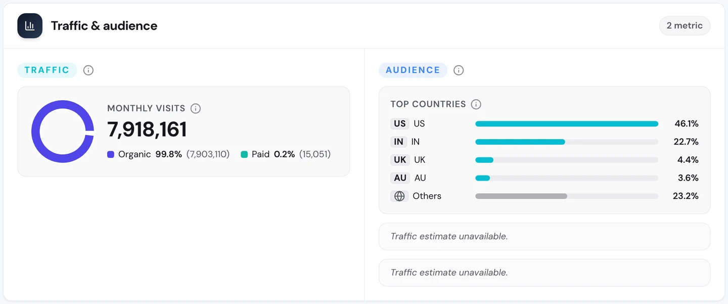Вкладка Traffic у seotools.pro Website Audit для zapier.com: 7 918 161 відвідування на місяць, 99,8% органічних, а серед головних країн США 46,1%, Індія 22,7%, Велика Британія 4,4% і Австралія 3,6%.
