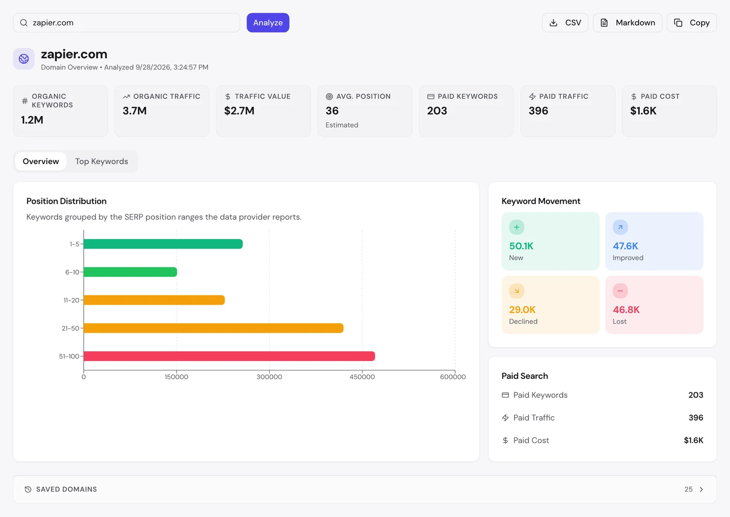 seotools.pro Domain Overview для zapier.com станом на 28 вересня 2026 року: 1,2 млн органічних ключових слів, 3,7 млн органічного трафіку, вартість трафіку 2,7 млн $, середня позиція 36 і рух ключових слів: 50,1 тис. нових, 47,6 тис. покращених, 29,0 тис. знижених і 46,8 тис. втрачених.