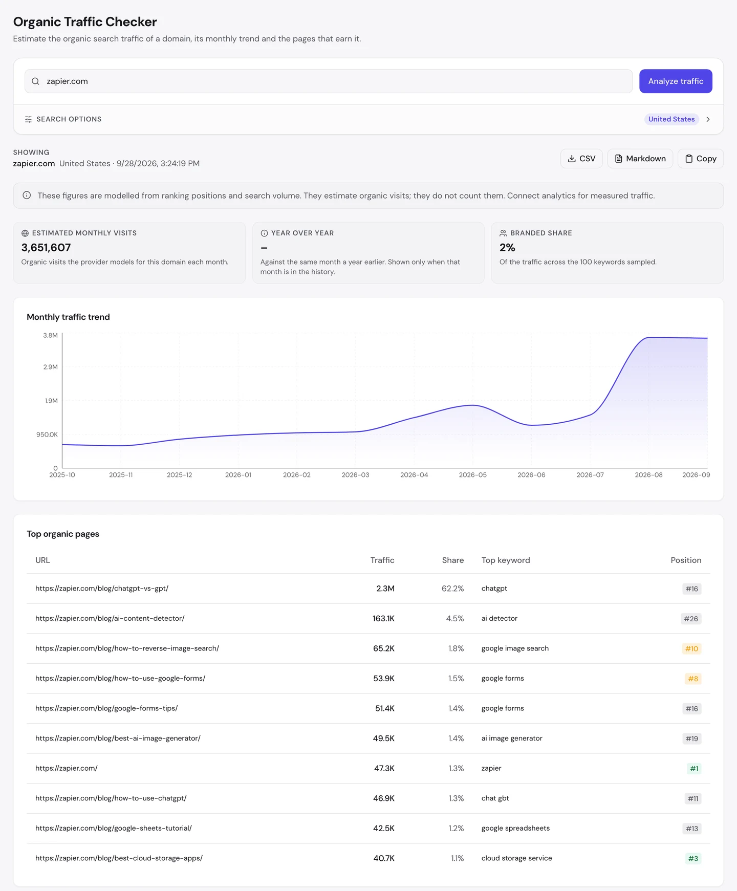 seotools.pro Organic Traffic Checker для zapier.com, США, станом на 28 вересня 2026 року: орієнтовно 3 651 607 відвідувань на місяць, 2% брендового трафіку, графік, що в серпні 2026 року стрибає приблизно з 1,5 млн до 3,8 млн, і таблиця найпопулярніших сторінок, яку очолює стаття в блозі chatgpt-vs-gpt з 2,3 млн відвідувань і часткою 62,2%, а за нею йдуть статті про ШІ-детектори тексту, зворотний пошук зображень, Google Forms і ШІ-генератори зображень, потім головна сторінка й статті про ChatGPT, Google Sheets і хмарні сховища.
