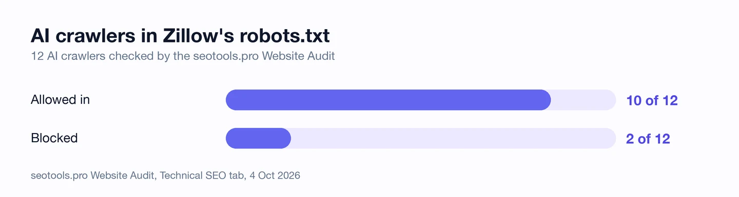Bar chart of AI crawlers in Zillow's robots.txt, from the Technical SEO tab of the seotools.pro Website Audit on 4 October 2026: of 12 AI crawlers checked, 10 are allowed in and 2 are blocked.
