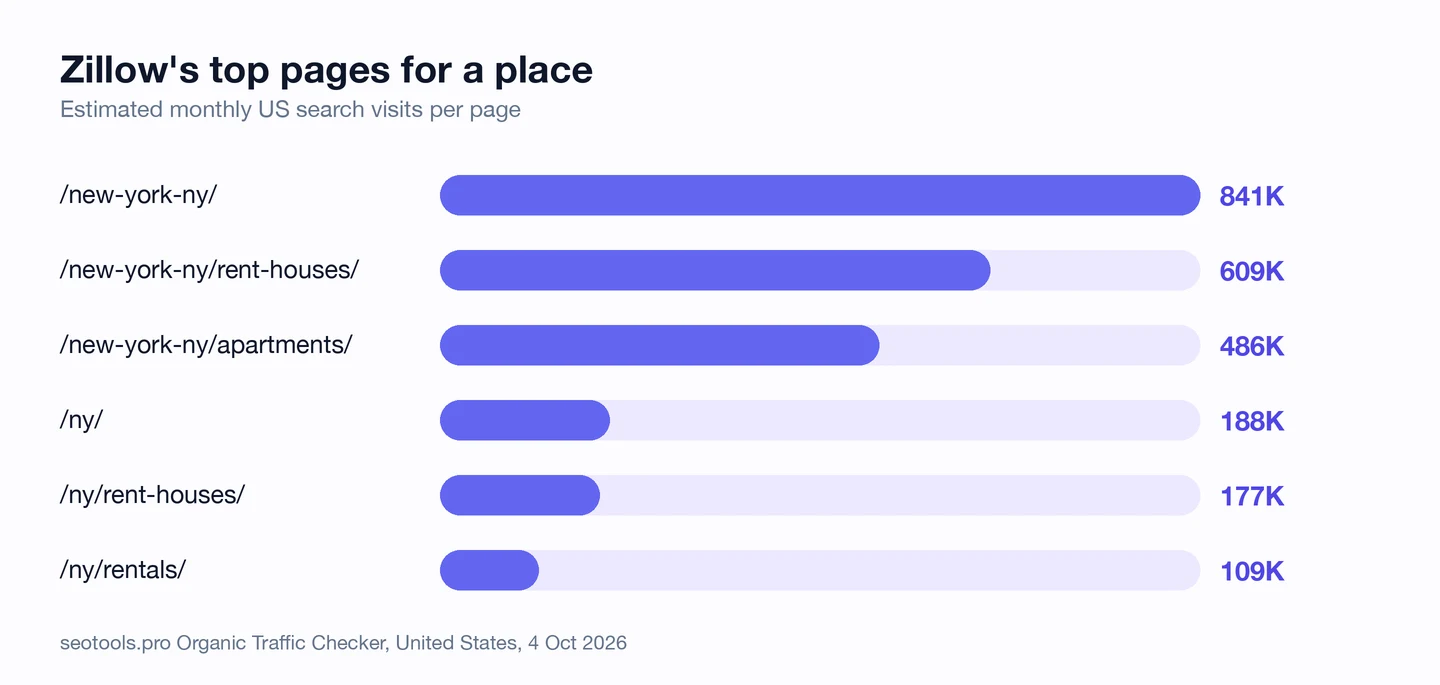 Bar chart of Zillow's top pages for a place by estimated monthly US search visits, from the seotools.pro Organic Traffic Checker for the United States on 4 October 2026: /new-york-ny/ 841K, /new-york-ny/rent-houses/ 609K, /new-york-ny/apartments/ 486K, /ny/ 188K, /ny/rent-houses/ 177K and /ny/rentals/ 109K.