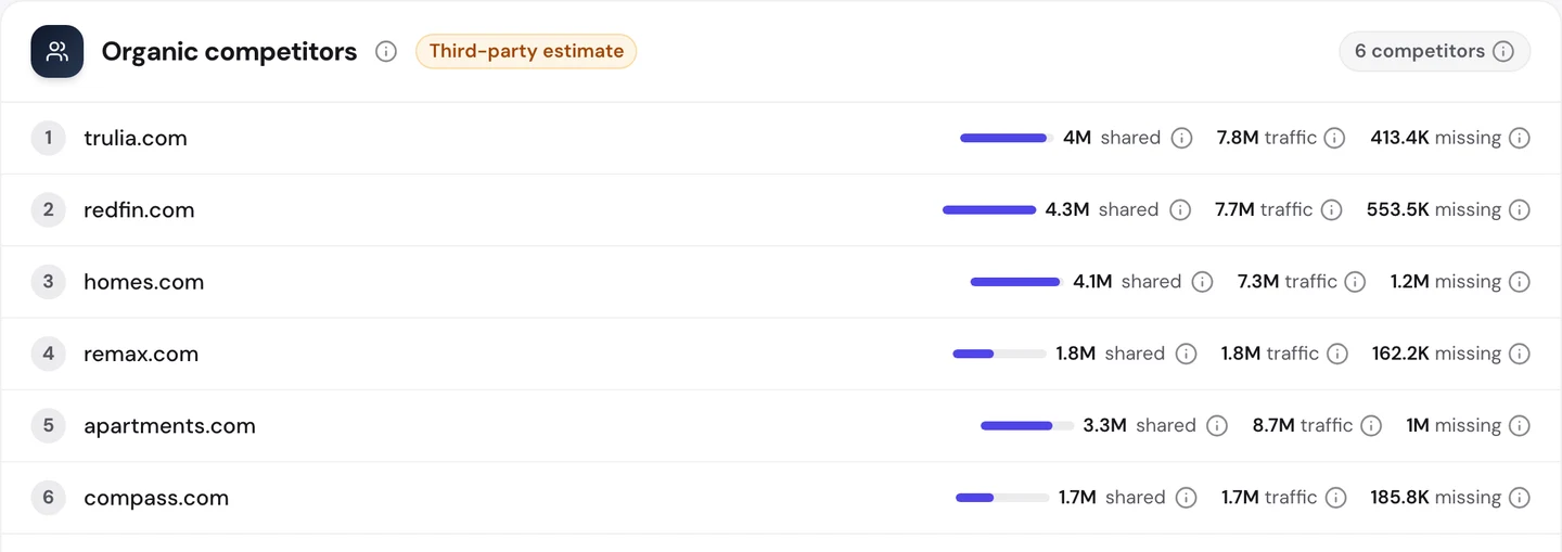 seotools.pro Website Audit Competitors tab for www.zillow.com, a third-party estimate of 6 organic competitors: trulia.com with 4M shared keywords, 7.8M traffic and 413.4K missing, redfin.com with 4.3M shared, 7.7M traffic and 553.5K missing, homes.com with 4.1M shared, 7.3M traffic and 1.2M missing, remax.com with 1.8M shared, 1.8M traffic and 162.2K missing, apartments.com with 3.3M shared, 8.7M traffic and 1M missing, and compass.com with 1.7M shared, 1.7M traffic and 185.8K missing.