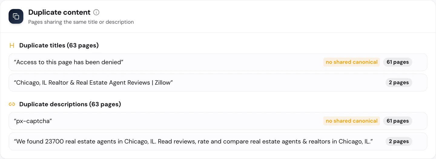 seotools.pro Website Audit Technical SEO tab, Duplicate content panel for www.zillow.com: duplicate titles on 63 pages, with “Access to this page has been denied” on 61 pages marked no shared canonical and “Chicago, IL Realtor & Real Estate Agent Reviews | Zillow” on 2 pages, and duplicate descriptions on 63 pages, with “px-captcha” on 61 pages and “We found 23700 real estate agents in Chicago, IL. Read reviews, rate and compare real estate agents & realtors in Chicago, IL.” on 2 pages.