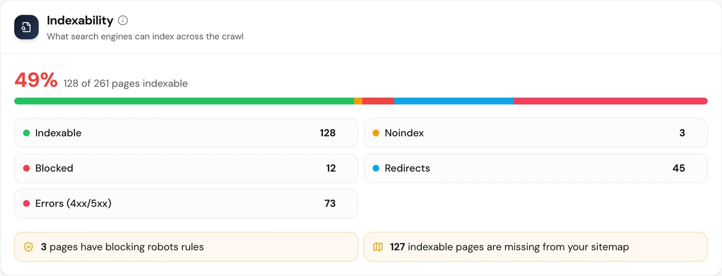 seotools.pro Website Audit Technical SEO tab, Indexability panel for www.zillow.com: 49 percent, 128 of 261 pages indexable, with 128 indexable, 3 noindex, 12 blocked, 45 redirects and 73 errors (4xx/5xx), a note that 3 pages have blocking robots rules and a note that 127 indexable pages are missing from your sitemap.