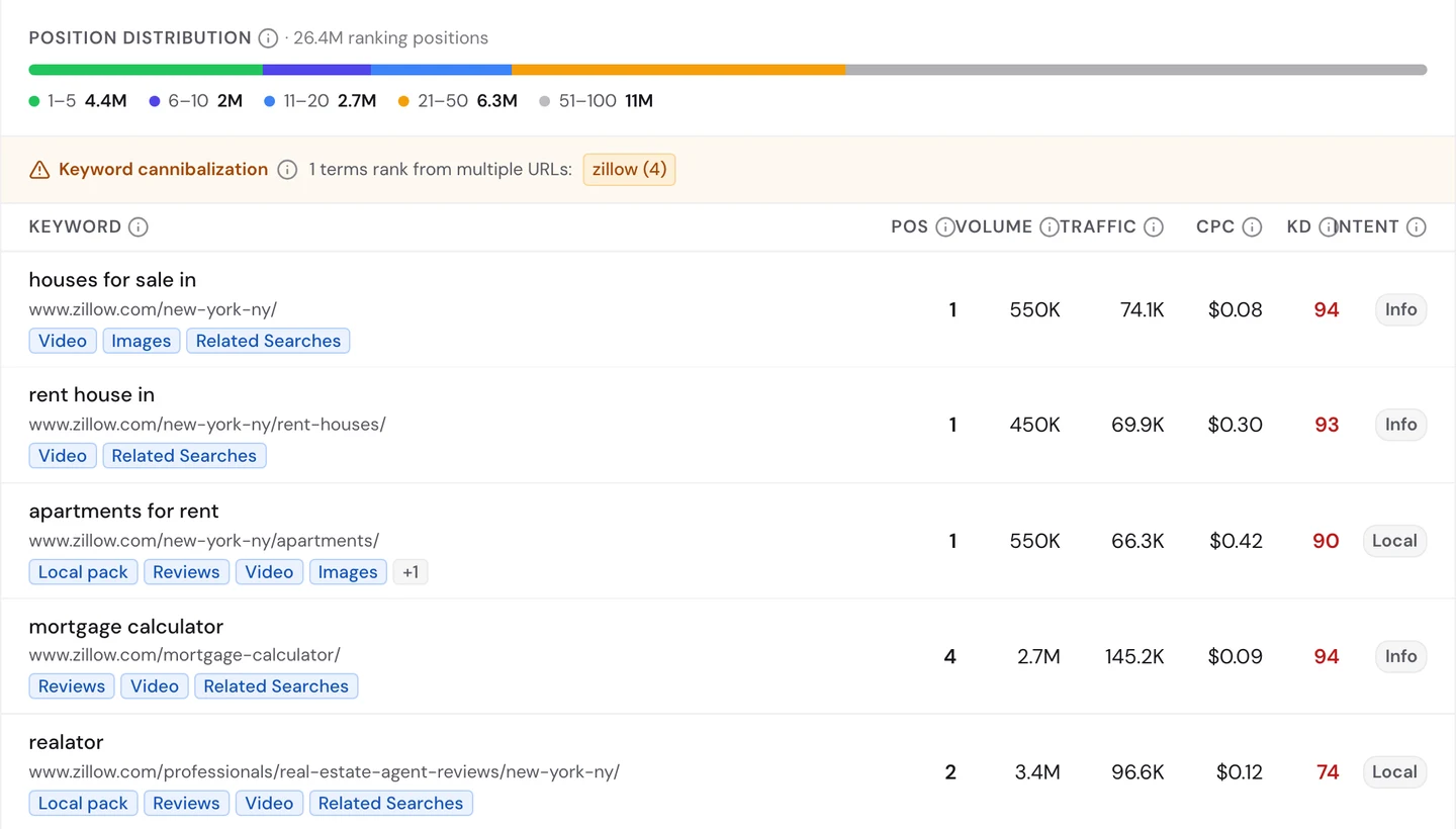 seotools.pro Website Audit Keywords tab for www.zillow.com: a position distribution across 26.4M ranking positions of 4.4M in 1–5, 2M in 6–10, 2.7M in 11–20, 6.3M in 21–50 and 11M in 51–100, a keyword cannibalization warning that 1 term ranks from multiple URLs, zillow (4), and a keyword table with houses for sale in at position 1 for /new-york-ny/ with 550K volume, 74.1K traffic, a 0.08 dollar CPC and KD 94, rent house in at 1 for /new-york-ny/rent-houses/ with 450K volume, 69.9K traffic, 0.30 dollars and KD 93, apartments for rent at 1 for /new-york-ny/apartments/ with 550K volume, 66.3K traffic, 0.42 dollars and KD 90, mortgage calculator at 4 for /mortgage-calculator/ with 2.7M volume, 145.2K traffic, 0.09 dollars and KD 94, and realator at 2 for /professionals/real-estate-agent-reviews/new-york-ny/ with 3.4M volume, 96.6K traffic, 0.12 dollars and KD 74.