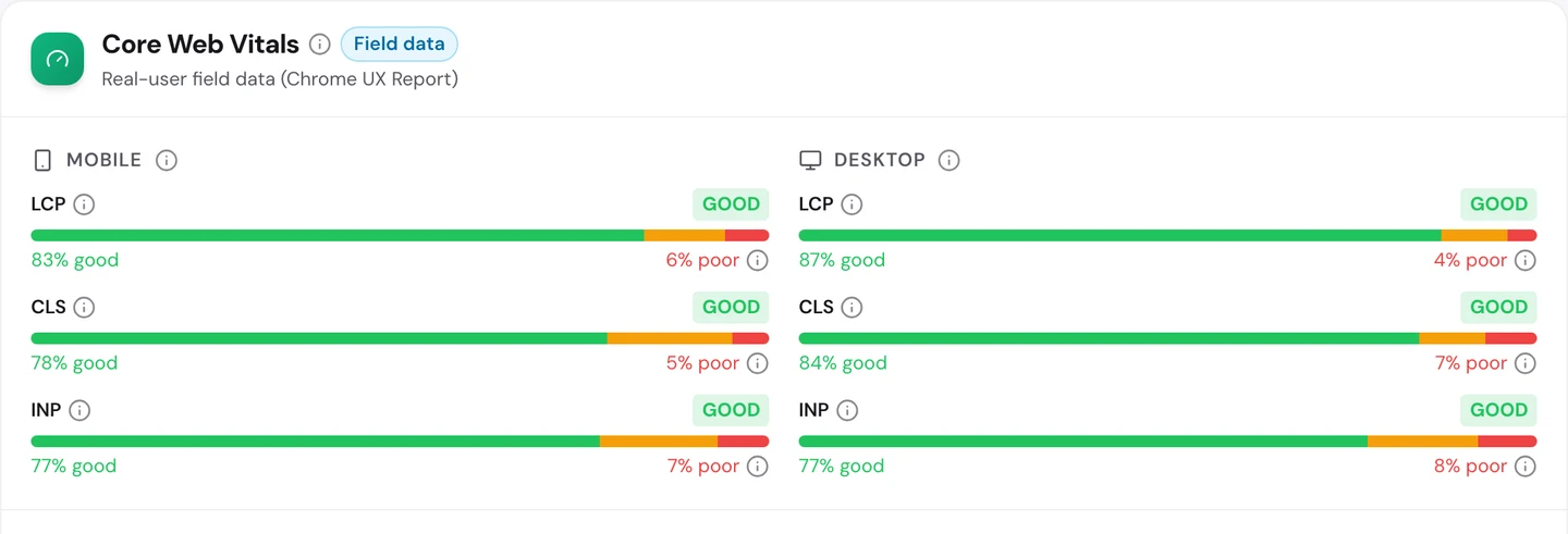 seotools.pro Website Audit Performance tab, Core Web Vitals field data from the Chrome UX Report for www.zillow.com: on mobile, LCP good with 83 percent good and 6 percent poor, CLS good with 78 percent good and 5 percent poor, and INP good with 77 percent good and 7 percent poor, and on desktop, LCP good with 87 percent good and 4 percent poor, CLS good with 84 percent good and 7 percent poor, and INP good with 77 percent good and 8 percent poor.