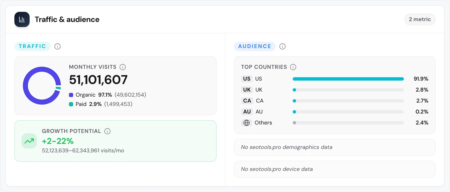 seotools.pro Website Audit Traffic tab for www.zillow.com: 51,101,607 monthly visits, 97.1 percent organic (49,602,154) and 2.9 percent paid (1,499,453), a growth potential of +2-22 percent or 52,123,639 to 62,343,961 visits a month, top countries US 91.9 percent, UK 2.8 percent, CA 2.7 percent, AU 0.2 percent and others 2.4 percent, and no demographics or device data.