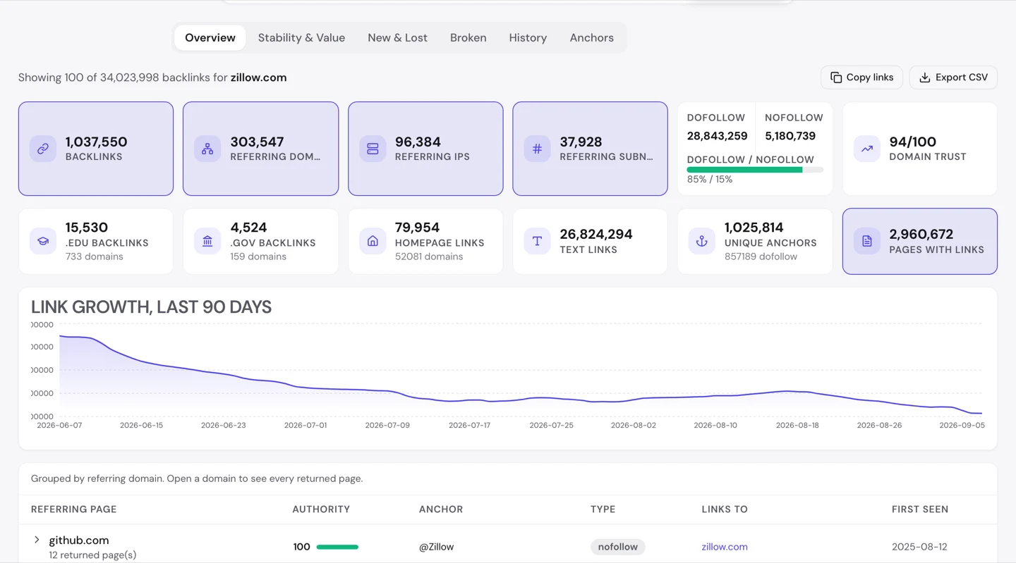 seotools.pro Backlink Analyzer для zillow.com: у шапці написано 34 023 998 зворотних посилань, а прямо під нею плитка з числом 1 037 550 зворотних посилань, 303 547 доменів-донорів і Domain Trust 94 зі 100.