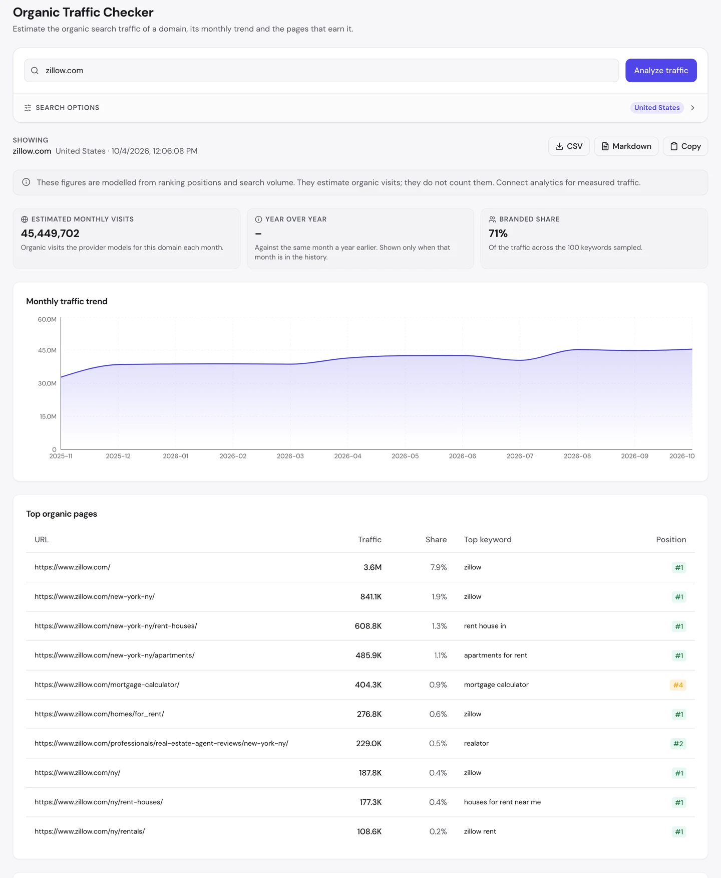 seotools.pro Organic Traffic Checker for zillow.com, United States, 4 October 2026: 45,449,702 estimated monthly visits, no year-over-year figure, a branded share of 71 percent of the traffic across the 100 keywords sampled, a monthly trend that starts near 33M in November 2025, holds near 39M through March 2026 and rises to about 45M by October, and a top organic pages table led by the homepage with 3.6M visits and a 7.9 percent share for zillow at #1, then /new-york-ny/ with 841.1K for zillow at #1, /new-york-ny/rent-houses/ with 608.8K for rent house in at #1, /new-york-ny/apartments/ with 485.9K for apartments for rent at #1, /mortgage-calculator/ with 404.3K for mortgage calculator at #4, /homes/for_rent/ with 276.8K for zillow at #1, /professionals/real-estate-agent-reviews/new-york-ny/ with 229.0K for realator at #2, /ny/ with 187.8K for zillow at #1, /ny/rent-houses/ with 177.3K for houses for rent near me at #1 and /ny/rentals/ with 108.6K for zillow rent at #1.