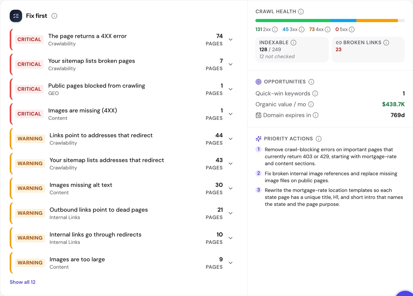 seotools.pro Website Audit Issues tab for www.zillow.com, Fix first list: critical, The page returns a 4XX error, 74 pages; critical, Your sitemap lists broken pages, 7 pages; critical, Public pages blocked from crawling, 1 page; critical, Images are missing (4XX), 1 page; warning, Links point to addresses that redirect, 44 pages; warning, Your sitemap lists addresses that redirect, 43 pages; warning, Images missing alt text, 30 pages; warning, Outbound links point to dead pages, 21 pages; warning, Internal links go through redirects, 10 pages; and warning, Images are too large, 9 pages. Crawl health shows 131 2xx, 45 3xx, 73 4xx and 0 5xx, 128 of 249 indexable with 12 not checked, 23 broken links, 1 quick-win keyword, an organic value of 438.7K dollars a month, a domain that expires in 769 days and 3 priority actions.