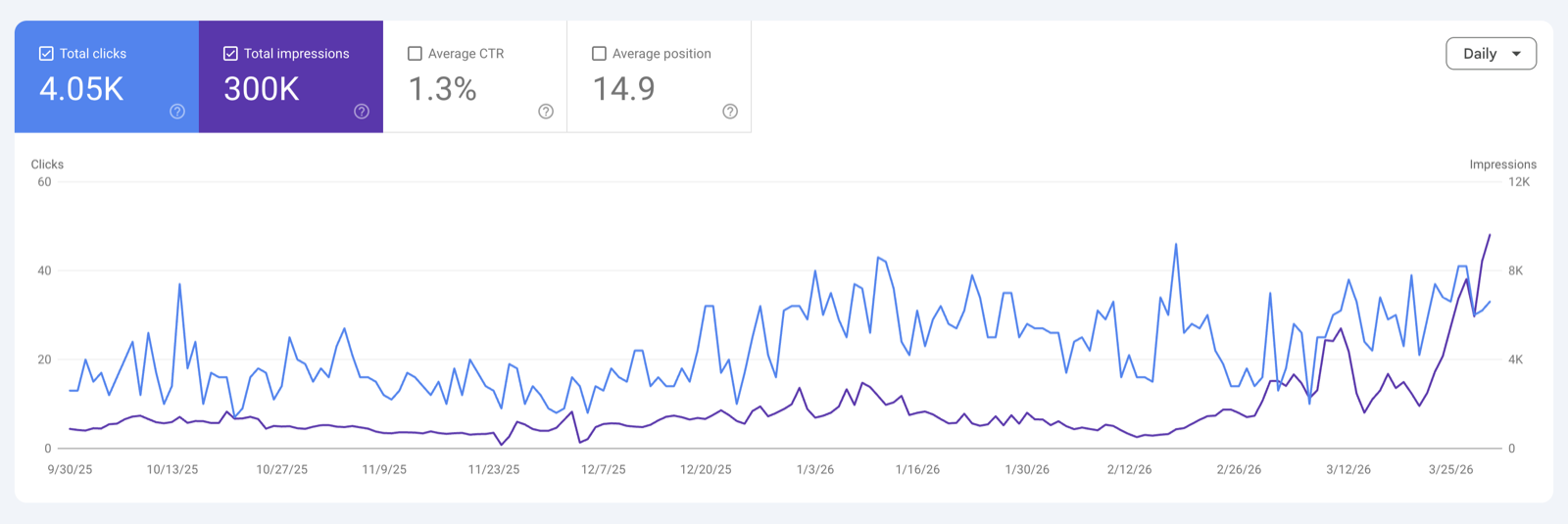 Google Search Console, B2B SaaS: 4.05K clicks and 300K impressions over six months