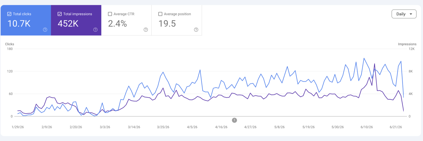 Google Search Console, service business: 10.7K clicks and 452K impressions over five months